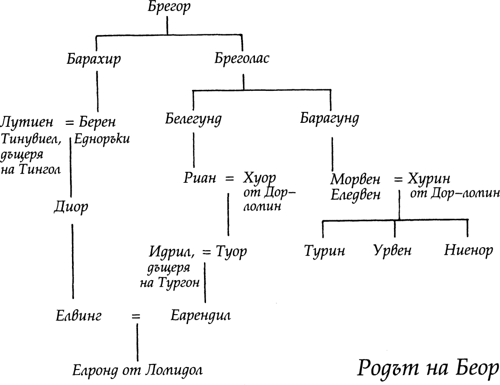Родът на Беор Родът на Беор