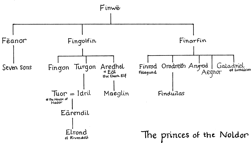 The princes of the Noldor The princes of the Noldor