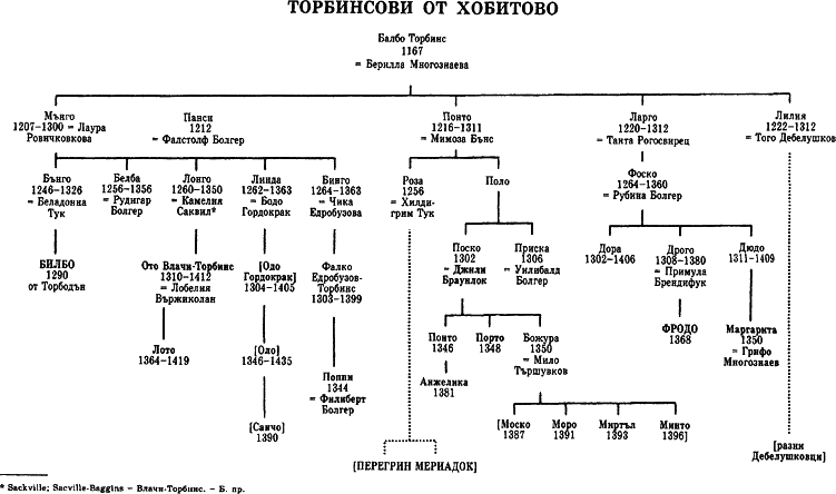 Торбинсови от Хобитово vlastelinyt_na_prystenite_rodoslovie_2.png