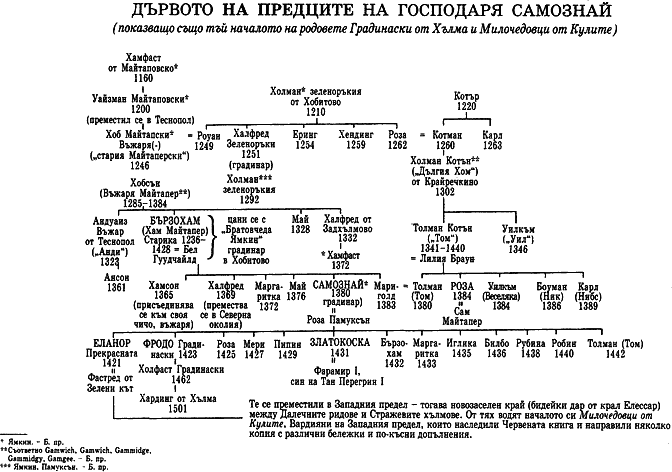 Дървото на предците на Господаря Самознай vlastelinyt_na_prystenite_rodoslovie_5.png