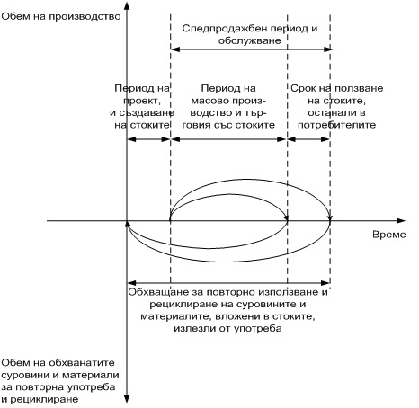 Кръгов модел на жизнения цикъл на стоките Кръгов модел на жизнения цикъл на стоките