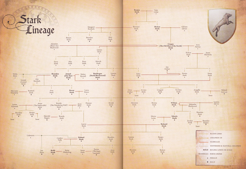 Родът Старк lineagestark.jpg